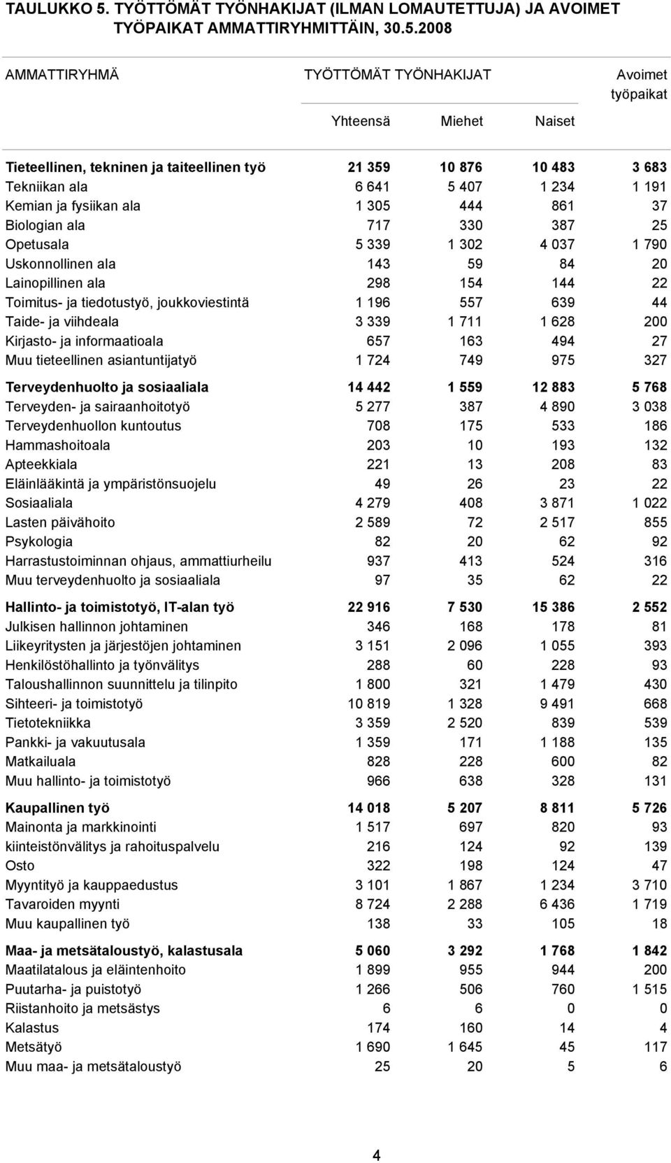 2008 AMMATTIRYHMÄ TYÖTTÖMÄT TYÖNHAKIJAT Avoimet työpaikat Yhteensä Miehet Naiset Tieteellinen, tekninen ja taiteellinen työ 21 359 10 876 10 483 3 683 Tekniikan ala 6 641 5 407 1 234 1 191 Kemian ja