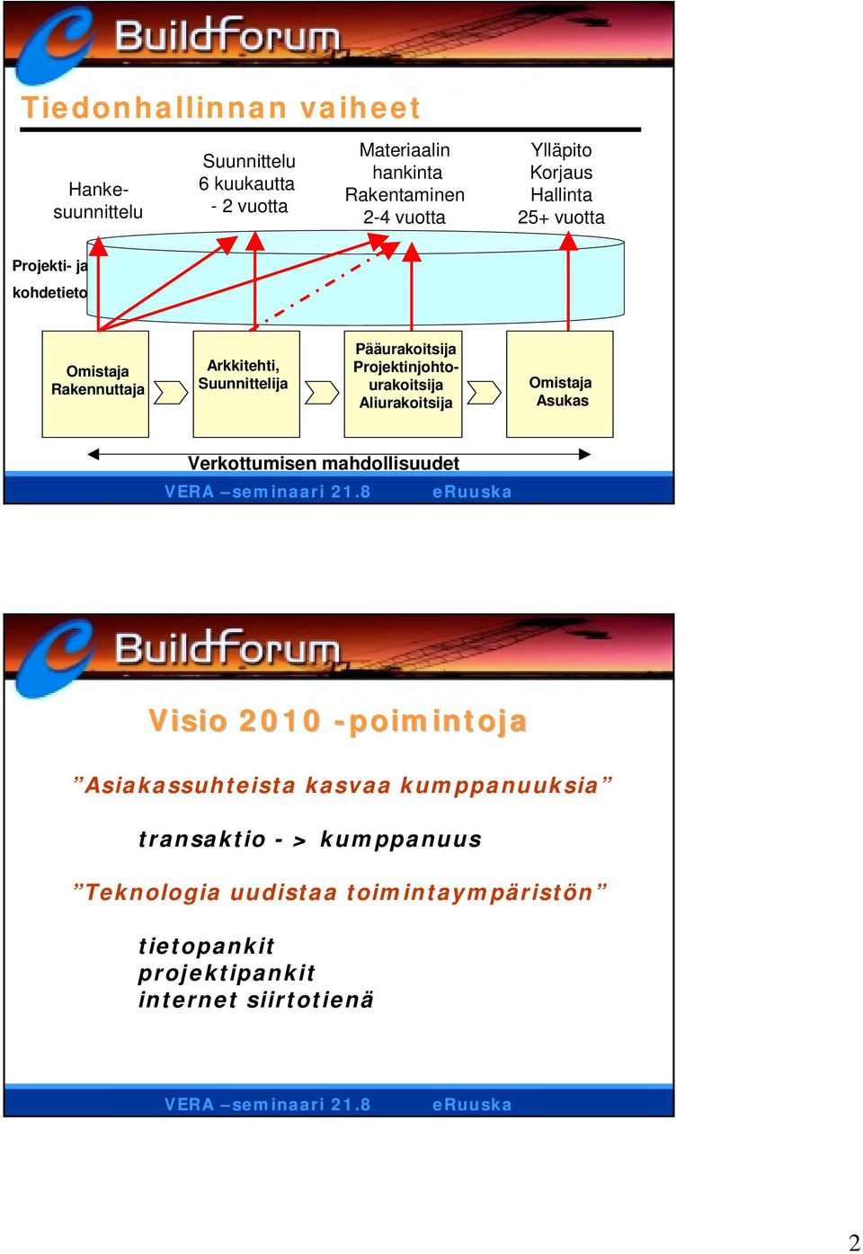 Projektinjohtourakoitsija Aliurakoitsija Omistaja Asukas Verkottumisen mahdollisuudet Visio 2010 -poimintoja Asiakassuhteista