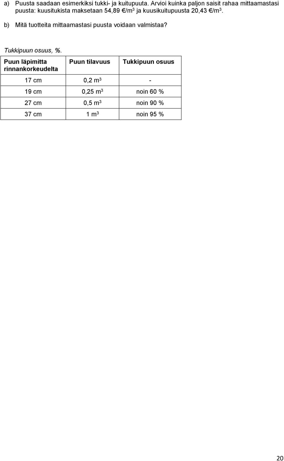 kuusikuitupuusta 20,43 /m 3. b) Mitä tuotteita mittaamastasi puusta voidaan valmistaa?