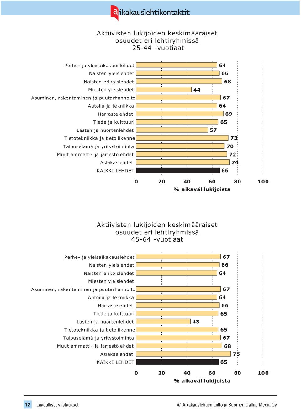 12 Laadulliset vastaukset Aikakauslehtien Liitto ja