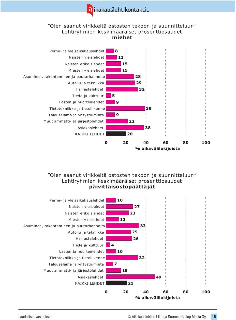 vastaukset Aikakauslehtien Liitto ja Suomen Gallup