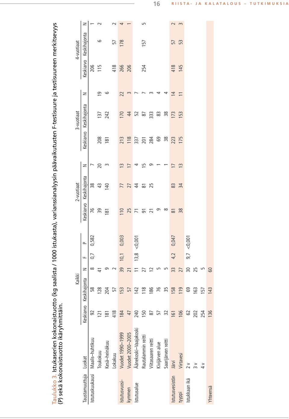 Kaikki 2-vuotiaat 3-vuotiaat 4-vuotiaat Taustamuuttuja Luokat Keskiarvo Keskihajonta N F P Keskiarvo Keskihajonta N Keskiarvo Keskihajonta N Keskiarvo Keskihajonta N Istutuskuukausi Maalis huhtikuu