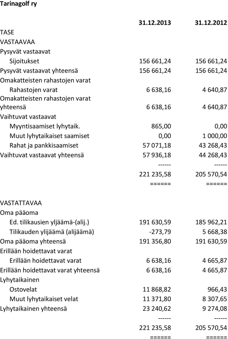 2012 TASE VASTAAVAA Pysyvät vastaavat Sijoitukset 156 661,24 156 661,24 Pysyvät vastaavat yhteensä 156 661,24 156 661,24 Omakatteisten rahastojen varat Rahastojen varat 6 638,16 4 640,87