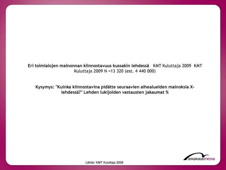 4 440 000) Kysymys: "Kuinka kiinnostavina pidätte seuraavien