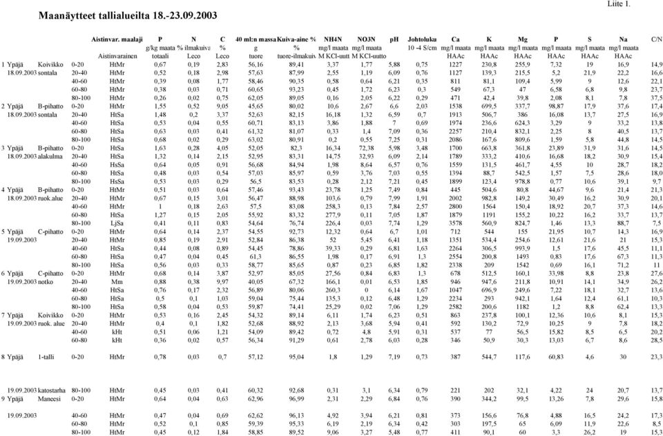 mg/l maata Aistinvarainen totaali Leco Leco tuore tuore-ilmakuiv2 M KCl-uutt2 M KCl-uutto HAAc HAAc HAAc HAAc HAAc HAAc 1 Ypäjä Koivikko 0-20 HtMr 0,67 0,19 2,83 56,16 89,41 3,37 1,77 5,88 0,75 1227