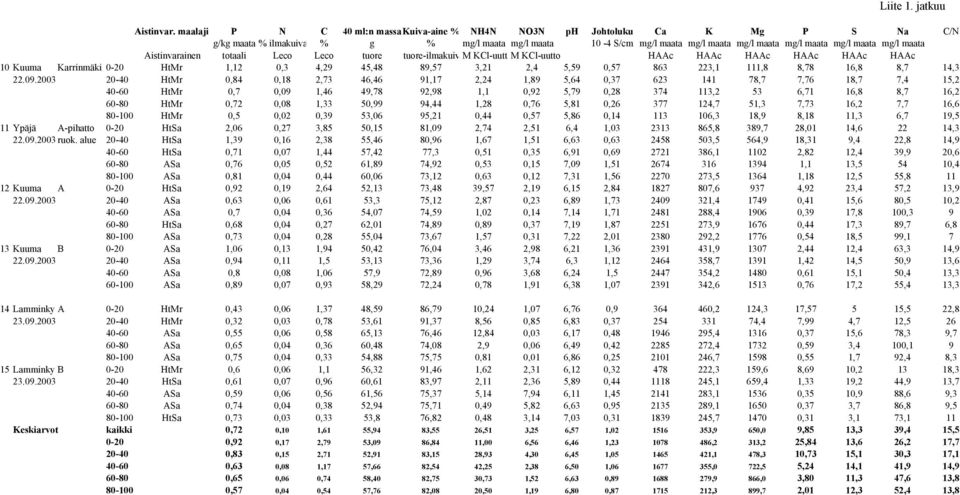 mg/l maata Aistinvarainen totaali Leco Leco tuore tuore-ilmakuiv2 M KCl-uutt2 M KCl-uutto HAAc HAAc HAAc HAAc HAAc HAAc 10 Kuuma Karrinmäki 0-20 HtMr 1,12 0,3 4,29 45,48 89,57 3,21 2,4 5,59 0,57 863