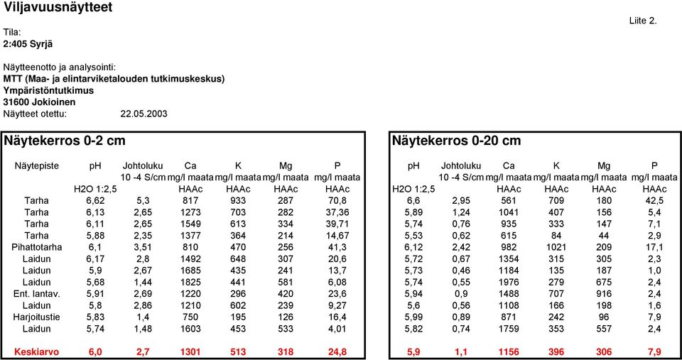 2003 Näytekerros 0-2 cm Näytekerros 0-20 cm Näytepiste ph Johtoluku Ca K Mg P ph Johtoluku Ca K Mg P 10-4 S/cm mg/l maata mg/l maata mg/l maata mg/l maata 10-4 S/cm mg/l maata mg/l maata mg/l maata