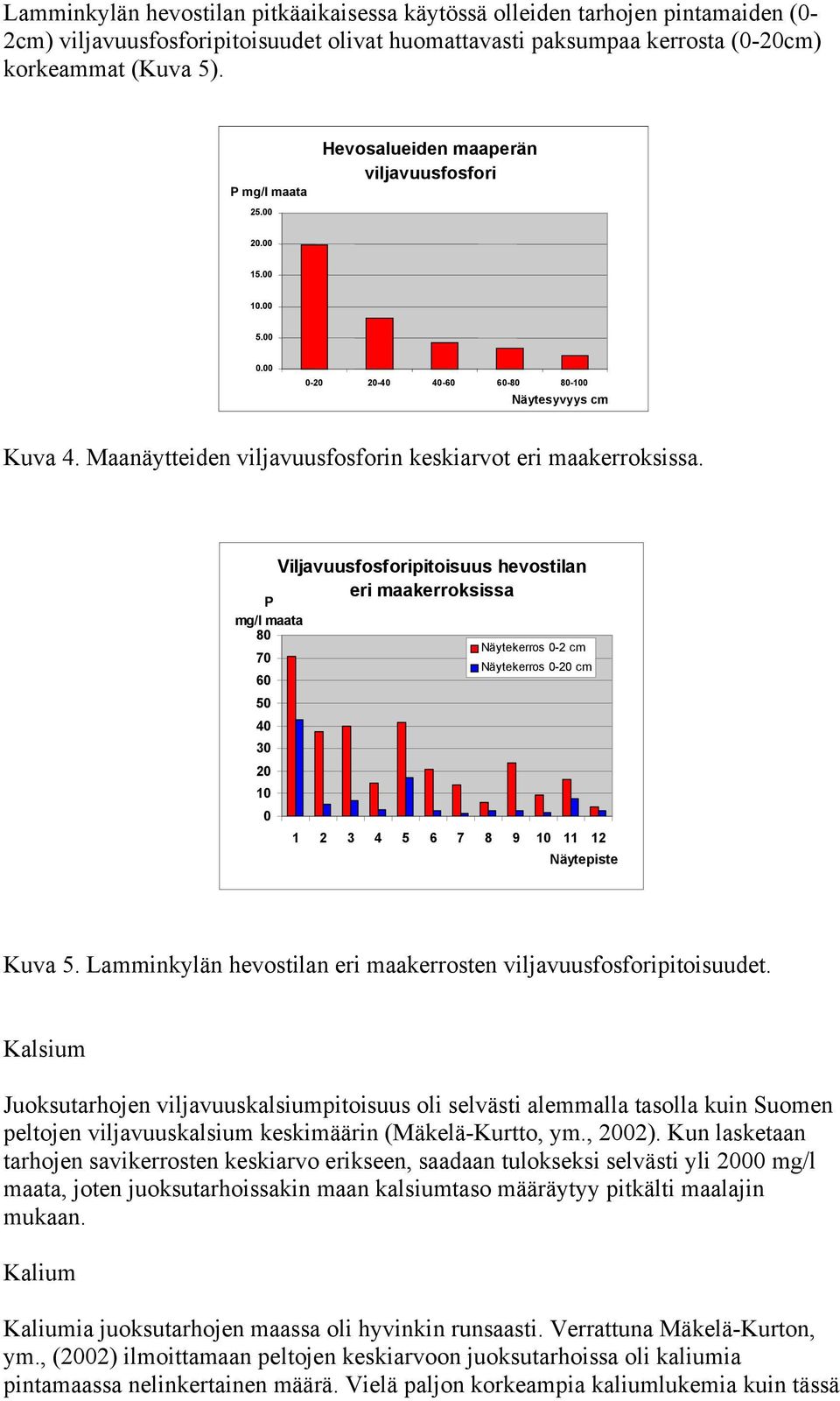 P mg/l maata 80 70 60 50 40 30 20 10 0 Viljavuusfosforipitoisuus hevostilan eri maakerroksissa Näytekerros 0-2 cm Näytekerros 0-20 cm 1 2 3 4 5 6 7 8 9 10 11 12 Näytepiste Kuva 5.