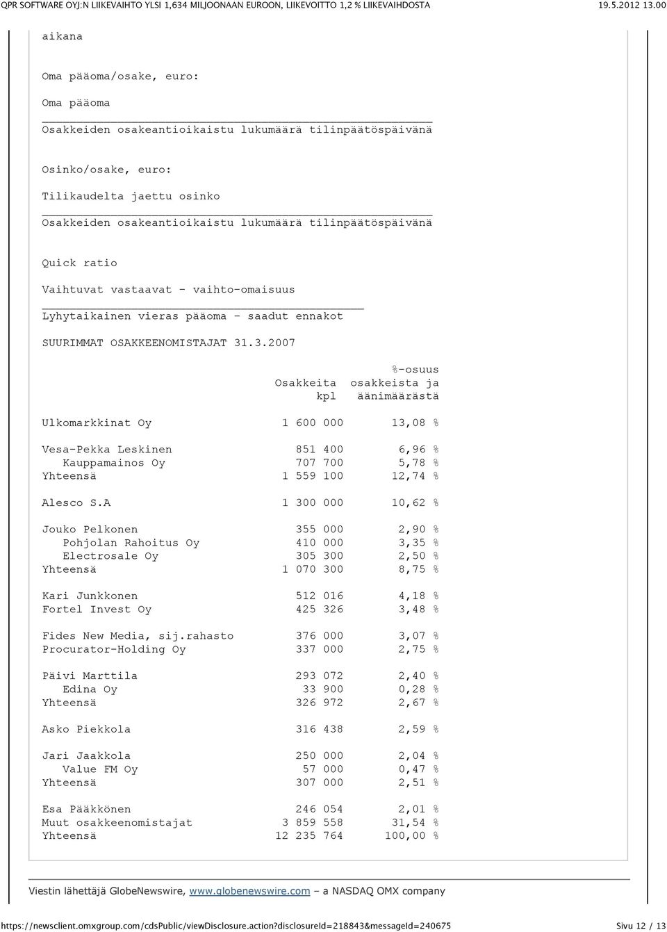 .3.2007 %-osuus Osakkeita osakkeista ja kpl äänimäärästä Ulkomarkkinat Oy 1 600 000 13,08 % Vesa-Pekka Leskinen 851 400 6,96 % Kauppamainos Oy 707 700 5,78 % Yhteensä 1 559 100 12,74 % Alesco S.