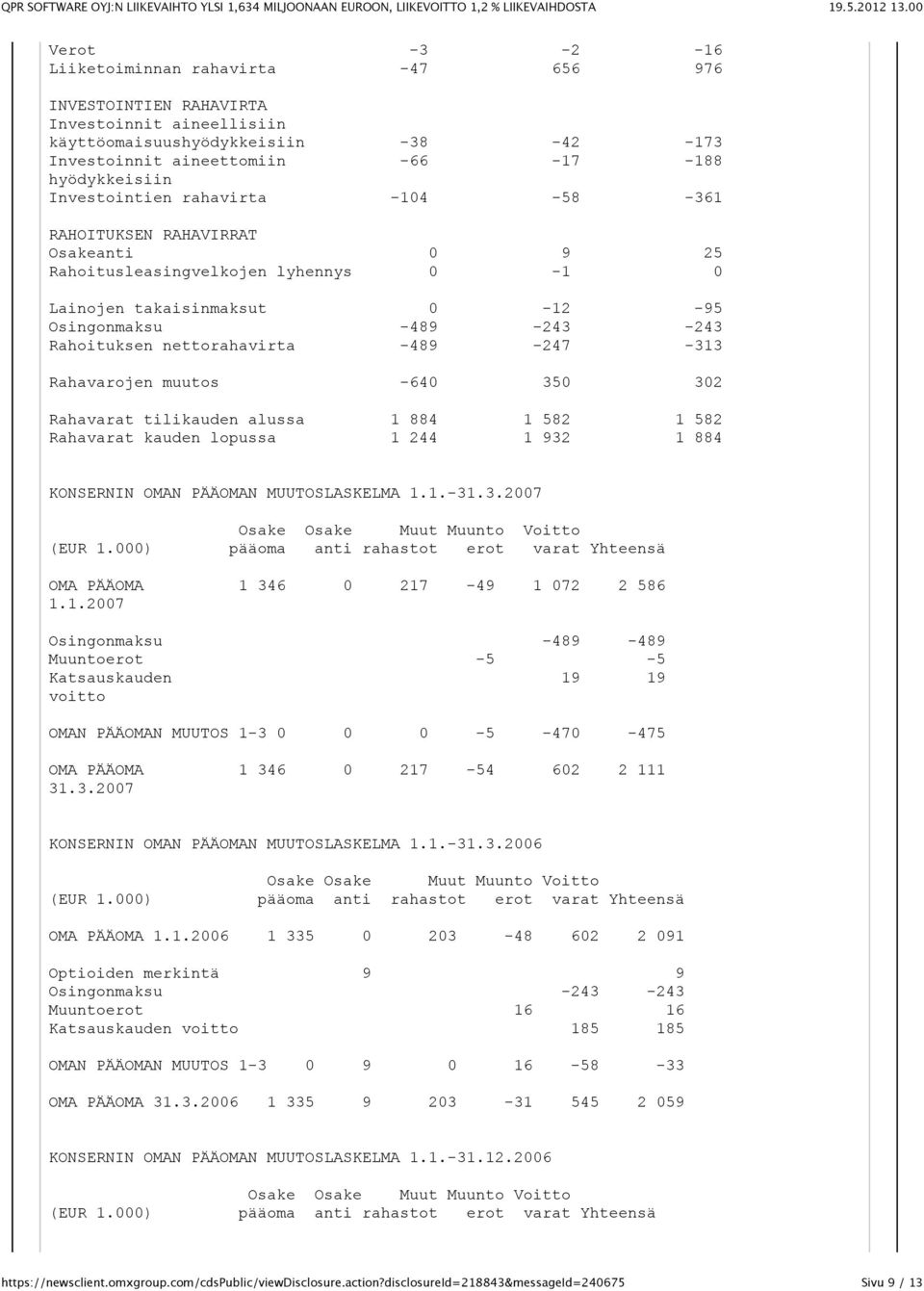 nettorahavirta -489-247 -313 Rahavarojen muutos -640 350 302 Rahavarat tilikauden alussa 1 884 1 582 1 582 Rahavarat kauden lopussa 1 244 1 932 1 884 KONSERNIN OMAN PÄÄOMAN MUUTOSLASKELMA 1.1.-31.3.2007 Osake Osake Muut Muunto Voitto (EUR 1.