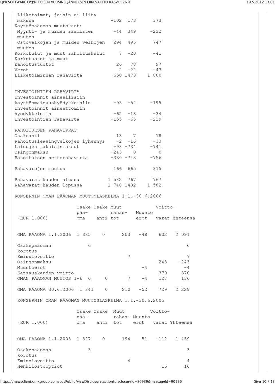 -93-52 -195 Investoinnit aineettomiin hyödykkeisiin -62-13 -34 Investointien rahavirta -155-65 -229 RAHOITUKSEN RAHAVIRRAT Osakeanti 13 7 18 Rahoitusleasingvelkojen lyhennys -2-16 -33 Lainojen