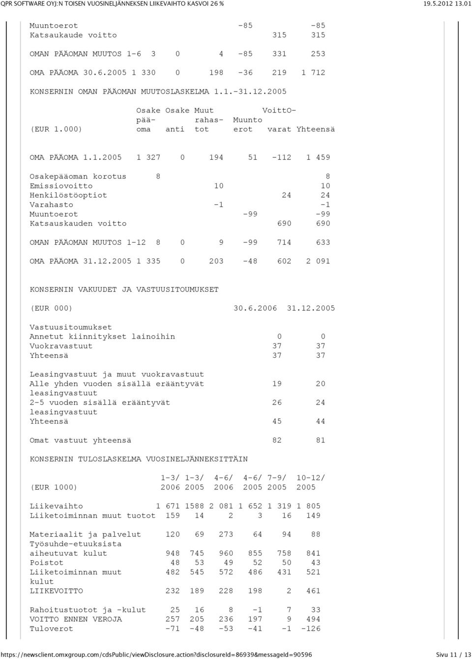 1.2005 1 327 0 194 51-112 1 459 Osakepääoman korotus 8 8 Emissiovoitto 10 10 Henkilöstöoptiot 24 24 Varahasto -1-1 Muuntoerot -99-99 Katsauskauden voitto 690 690 OMAN PÄÄOMAN MUUTOS 1-12 8 0 9-99 714