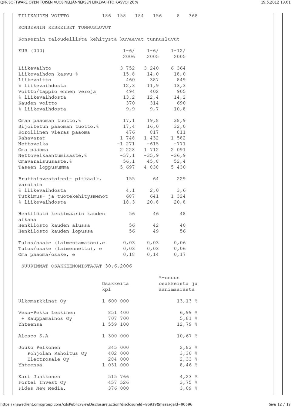 liikevaihdosta 9,9 9,7 10,8 Oman pääoman tuotto,% 17,1 19,8 38,9 Sijoitetun pääoman tuotto,% 17,4 16,0 32,0 Korollinen vieras pääoma 476 817 811 Rahavarat 1 748 1 432 1 582 Nettovelka -1 271-615 -771