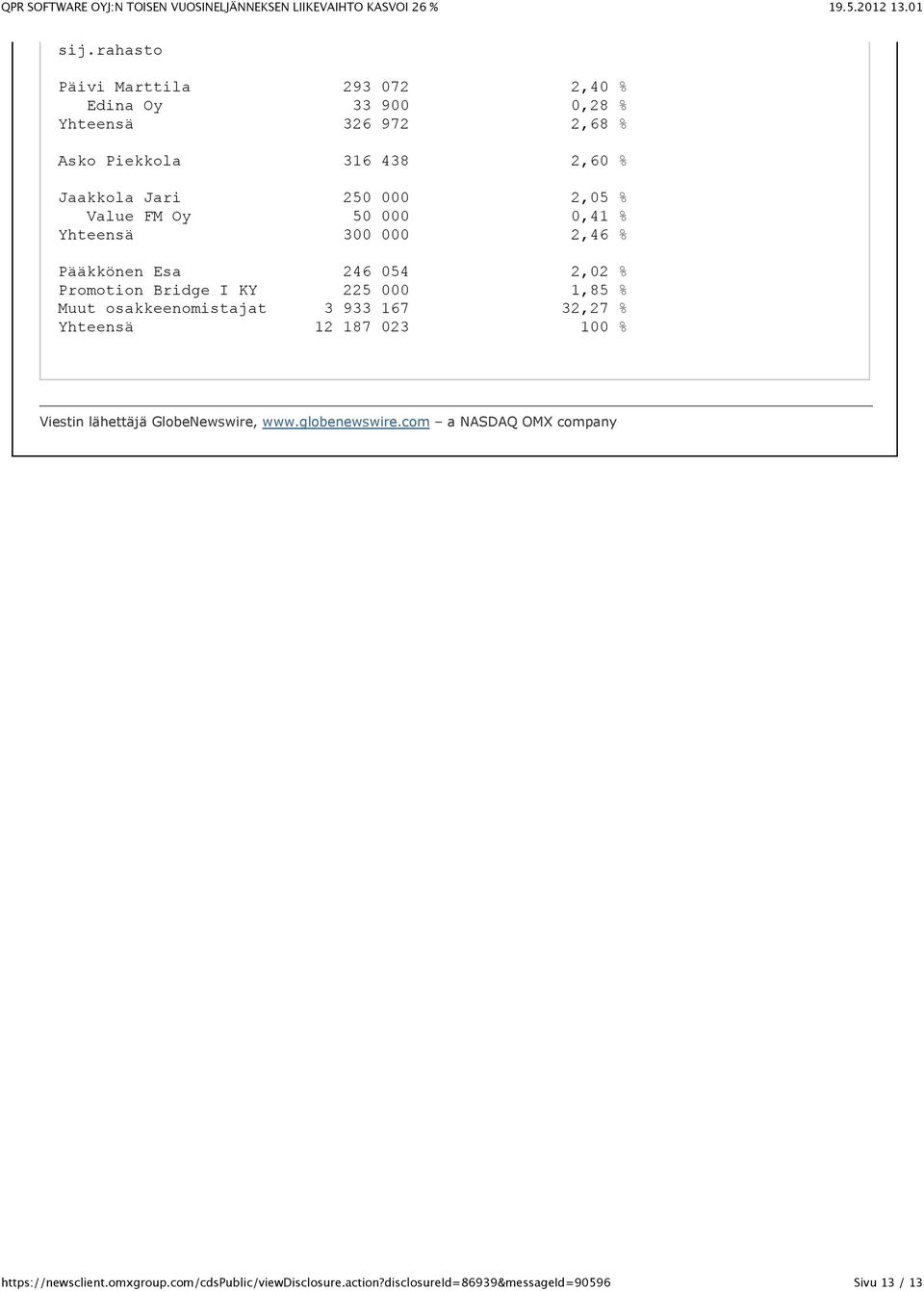 Esa 246 054 2,02 % Promotion Bridge I KY 225 000 1,85 % Muut osakkeenomistajat 3 933 167 32,27 %