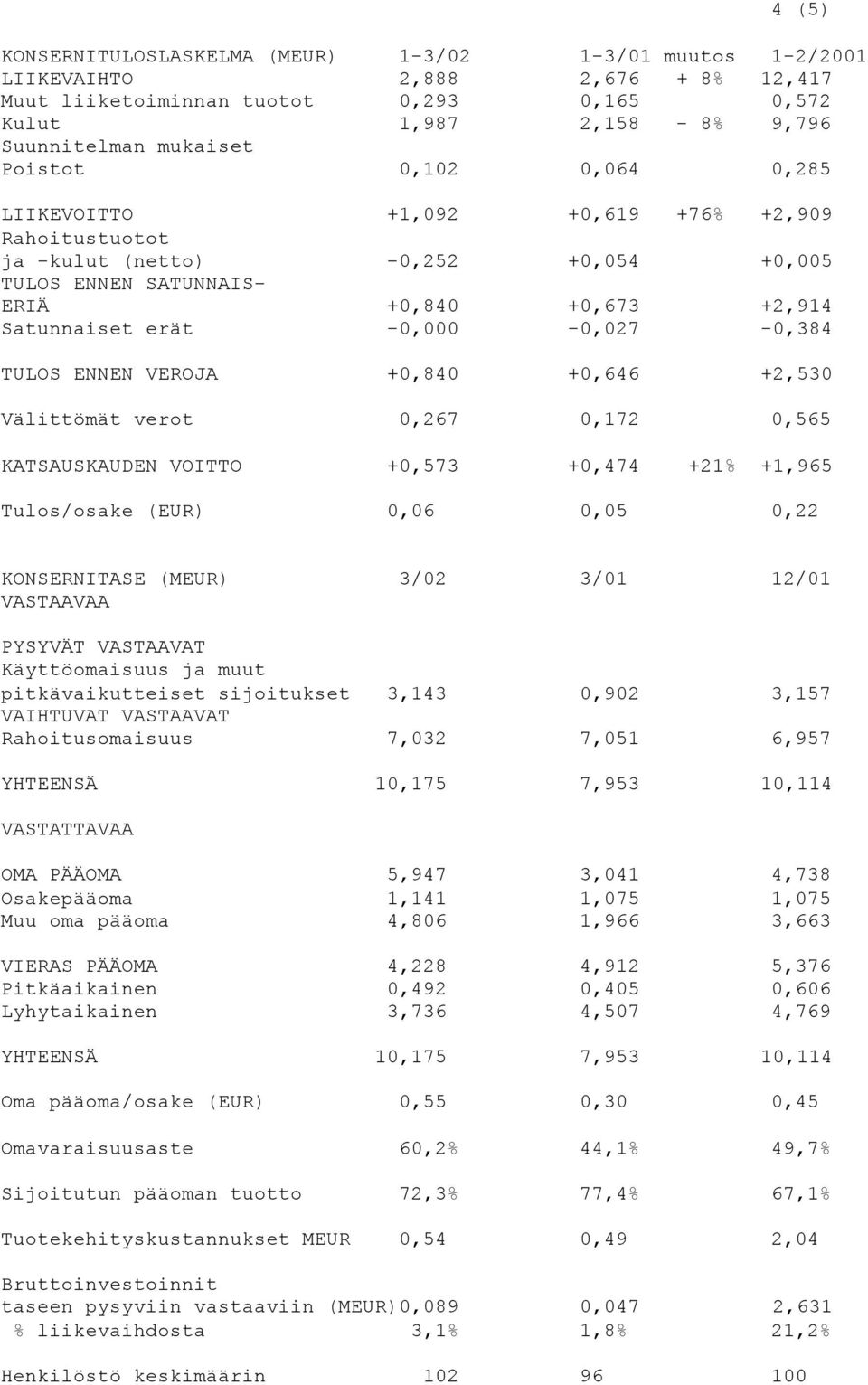 -0,000-0,027-0,384 TULOS ENNEN VEROJA +0,840 +0,646 +2,530 Välittömät verot 0,267 0,172 0,565 KATSAUSKAUDEN VOITTO +0,573 +0,474 +21% +1,965 Tulos/osake (EUR) 0,06 0,05 0,22 KONSERNITASE (MEUR) 3/02