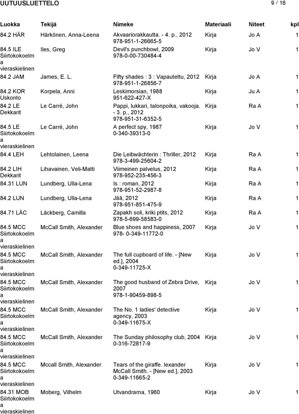 2 KOR Korpel, Anni Leskimorsin, 988 Kirj Ju A Uskonto 95-622-427-X 84.2 LE Le Crré, John Pppi, lukkri, tlonpoik, vkooj. Kirj R A Dekkrit - 3. p., 202 978-95-3-6352-5 84.