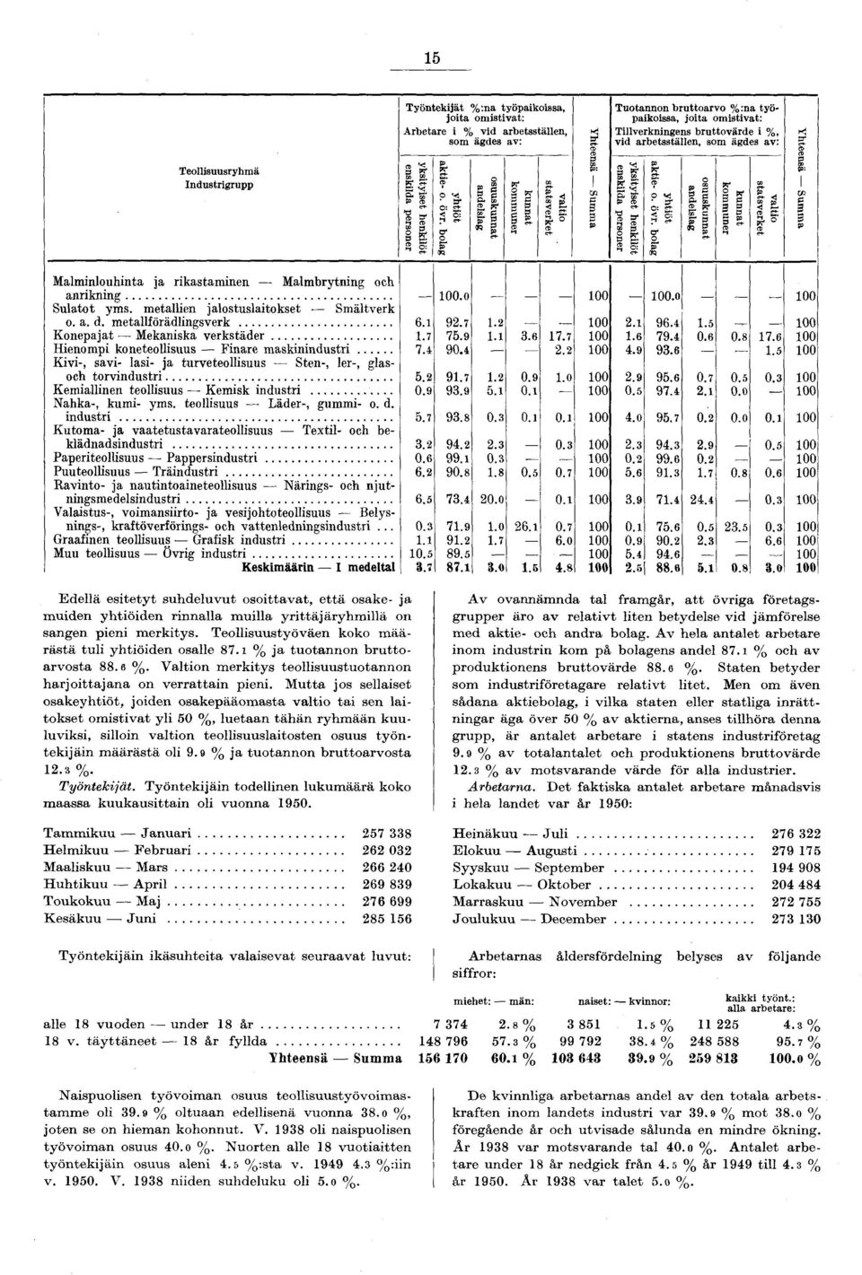 sasv erke Yheensä Sum m a Tuoannon b ru o arv o % :na yöpakossa, jo a om sv a: T llverknngens b ru o v ä rd e %, v d a rb essällen, som ägdes av: yksyse h en k lö ensklda p ersoner y h ö ake o. övr.