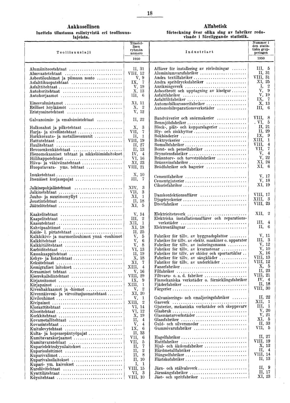 Erllse höyläämö X, Ersysaneehaa V, Galvanoms ja emalomsehaa II, Halkosaha ja plkeehaa X, 3 Harja ja svelhnehaa V II, 7 H arkkoraua ja meallseosuun II, H a u e h a a V III, 9 H aulehaa II, 7