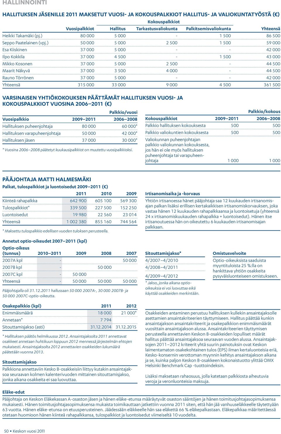 ) 50 000 5 000 2 500 1 500 59 000 Esa Kiiskinen 37 000 5 000 - - 42 000 Ilpo Kokkila 37 000 4 500-1 500 43 000 Mikko Kosonen 37 000 5 000 2 500-44 500 Maarit Näkyvä 37 000 3 500 4 000-44 500 Rauno