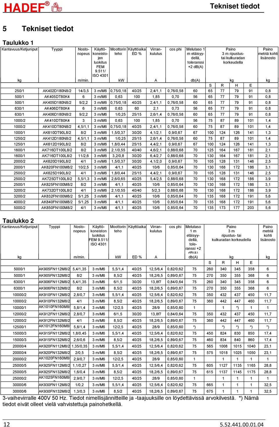 kw A db(a) kg kg S R H E 250/1 AK402D180N8/2 14/3,5 3 m/m6 0,75/0,18 40/25 2,4/1,1 0,76/0,58 60 65 77 79 91 0,8 500/1 AK405DT80K4 6 3 m/m6 0,63 100 1,85 0,70 56 65 77 79 91 0,8 500/1 AK405D180N8/2