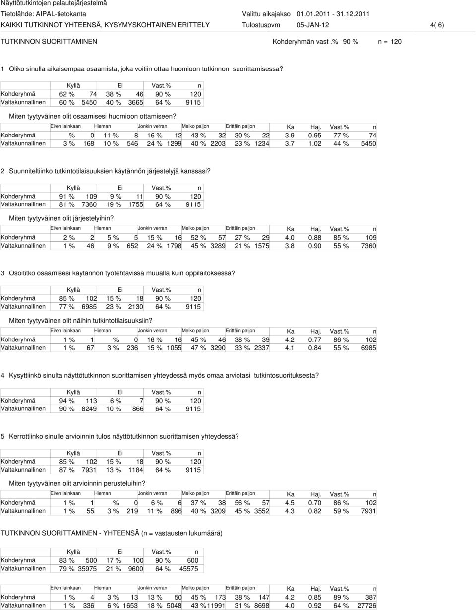 9 % 09 9 % 8 % 760 9 % 7 9 Mite tyytyväie olit järjestelyihi? /e laikaa Hiema Joki verra Melko paljo Erittäi paljo % % % 6 % 7 7 % 9 % 6 9 % 6 % 798 % 89 % 7.0.8 0.88 0.