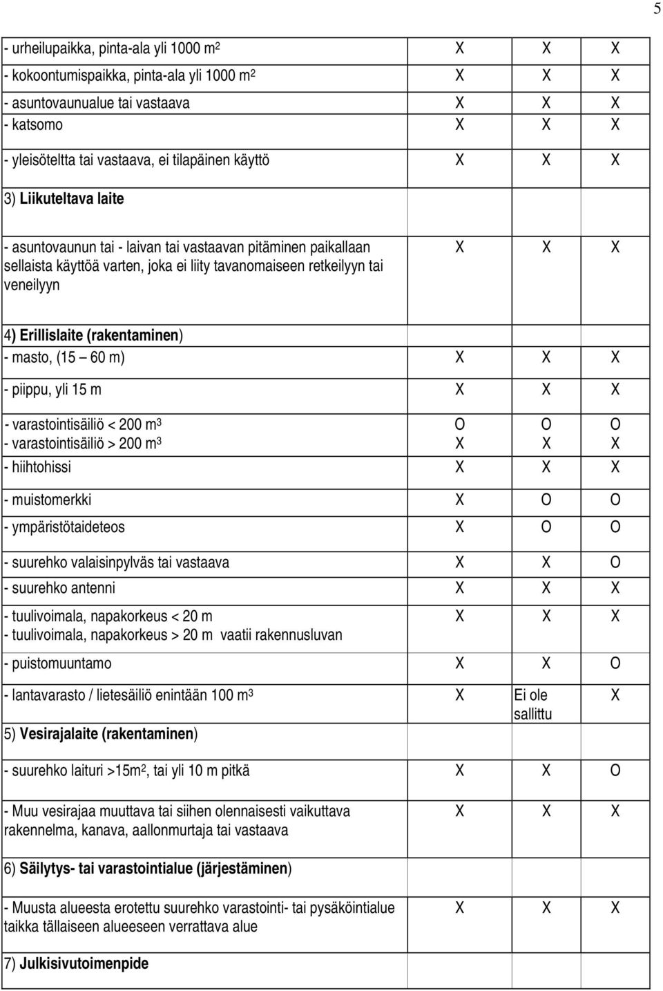 piippu, yli 15 m - varastointisäiliö < 200 m 3 O - varastointisäiliö > 200 m 3 - hiihtohissi - muistomerkki O O - ympäristötaideteos O O - suurehko valaisinpylväs tai vastaava O - suurehko antenni -