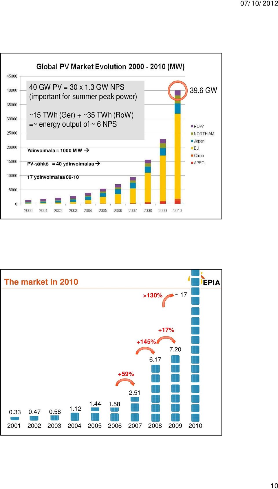 PV-sähkö 40 ydinvoimalaa 17 ydinvoimalaa 09-10 The market in 2010 >130% ~ 17 +17%