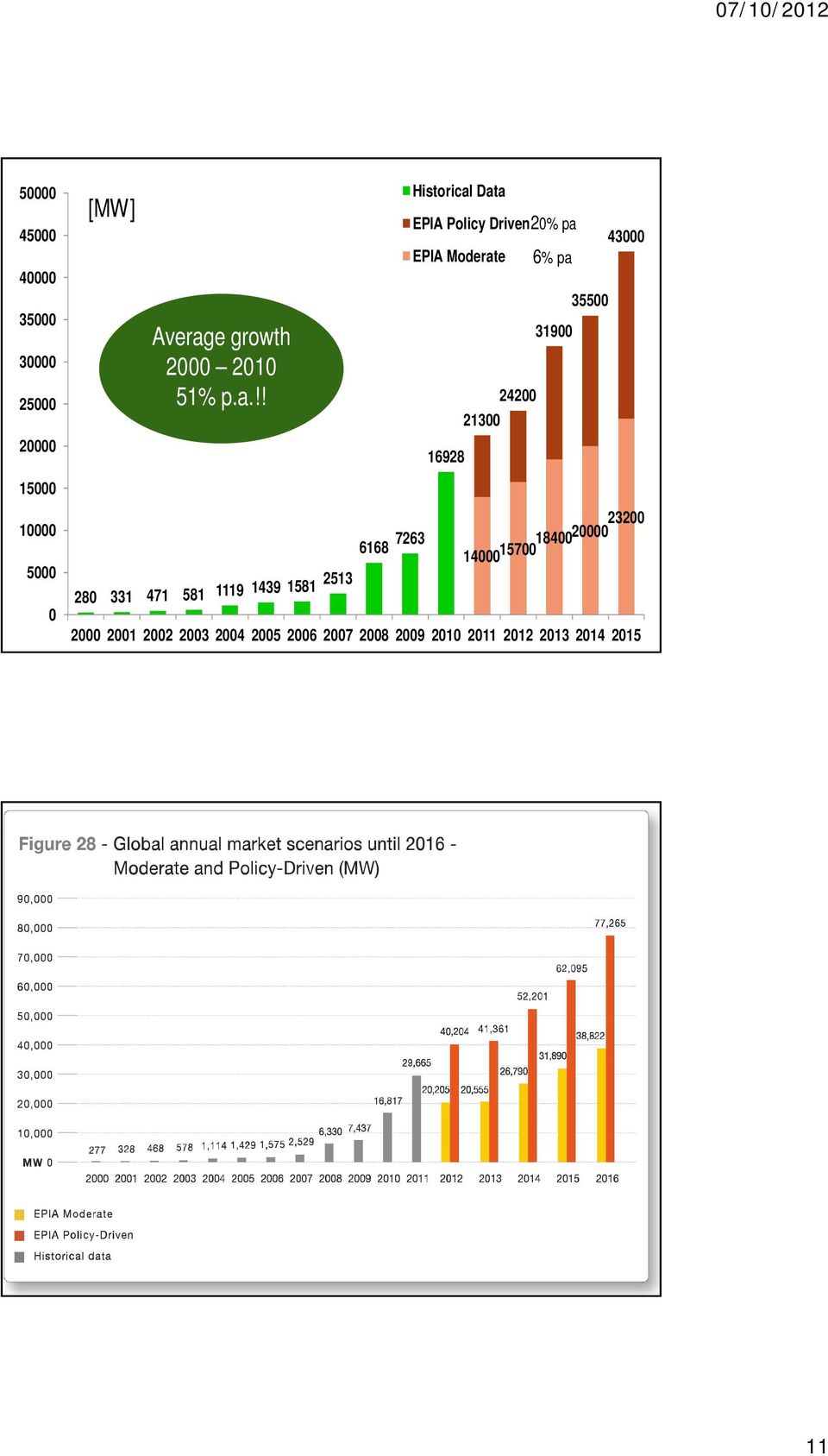 !! Historical Data EPIA Policy Driven20% pa 43000 EPIA Moderate 6% pa 35500 31900 24200