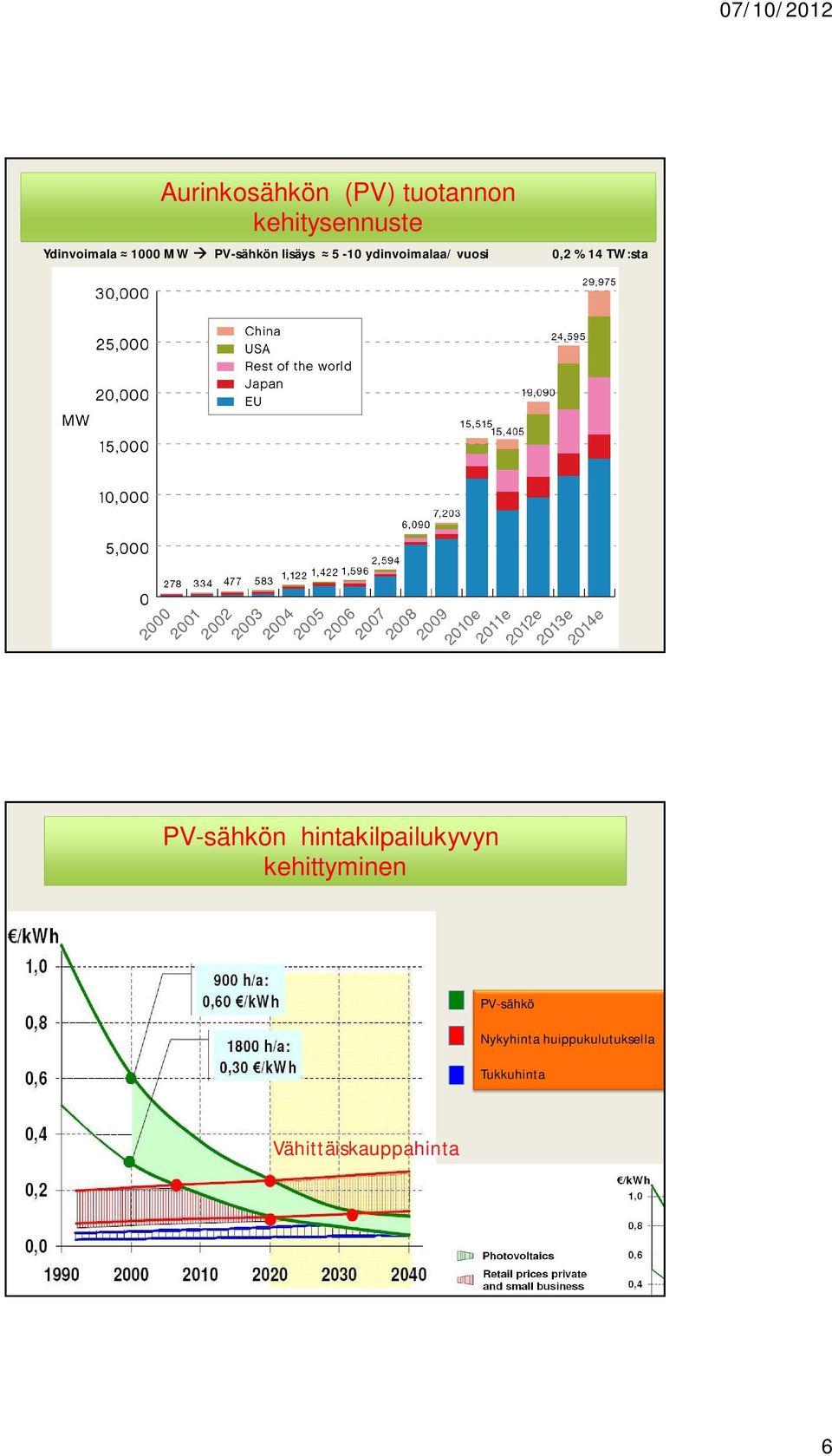 TW:sta PV-sähkön hintakilpailukyvyn kehittyminen PV-sähkö