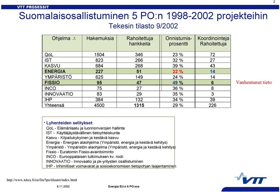 Vanhentunut tieto * Lyhenteiden selitykset: QoL - Elämänlaatu ja luonnonvarojen hallinta IST - Käyttäjäystävällinen tietoyhteiskunta Kasvu - Kilpailukykyinen ja kestävä kasvu Energia - Energian