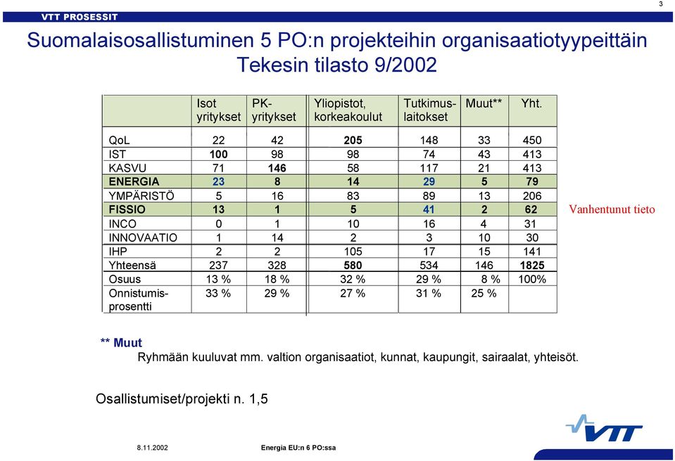 QoL 22 42 205 148 33 450 IST 100 98 98 74 43 413 KASVU 71 146 58 117 21 413 ENERGIA 23 8 14 29 5 79 YMPÄRISTÖ 5 16 83 89 13 206 FISSIO 13 1 5 41 2 62 INCO 0 1 10