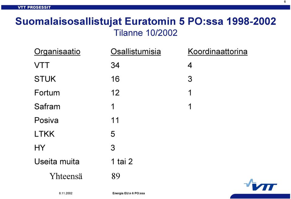 Koordinaattorina VTT 34 4 STUK 16 3 Fortum 12 1