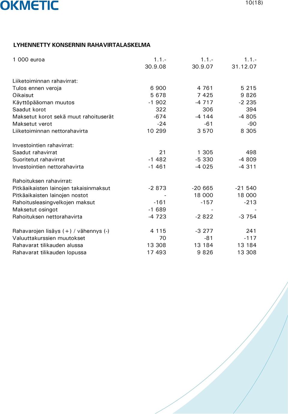 -674-4 144-4 805 Maksetut verot -24-61 -90 Liiketoiminnan nettorahavirta 10 299 3 570 8 305 Investointien rahavirrat: Saadut rahavirrat 21 1 305 498 Suoritetut rahavirrat -1 482-5 330-4 809