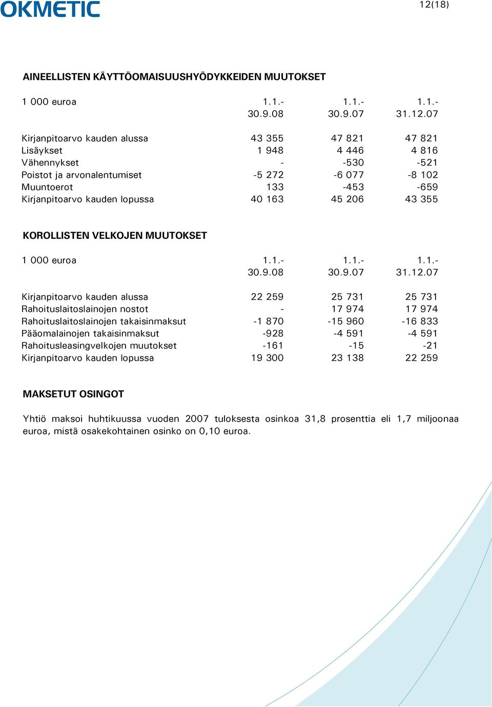 07 Kirjanpitoarvo kauden alussa 22 259 25 731 25 731 Rahoituslaitoslainojen nostot - 17 974 17 974 Rahoituslaitoslainojen takaisinmaksut -1 870-15 960-16 833 Pääomalainojen takaisinmaksut -928-4