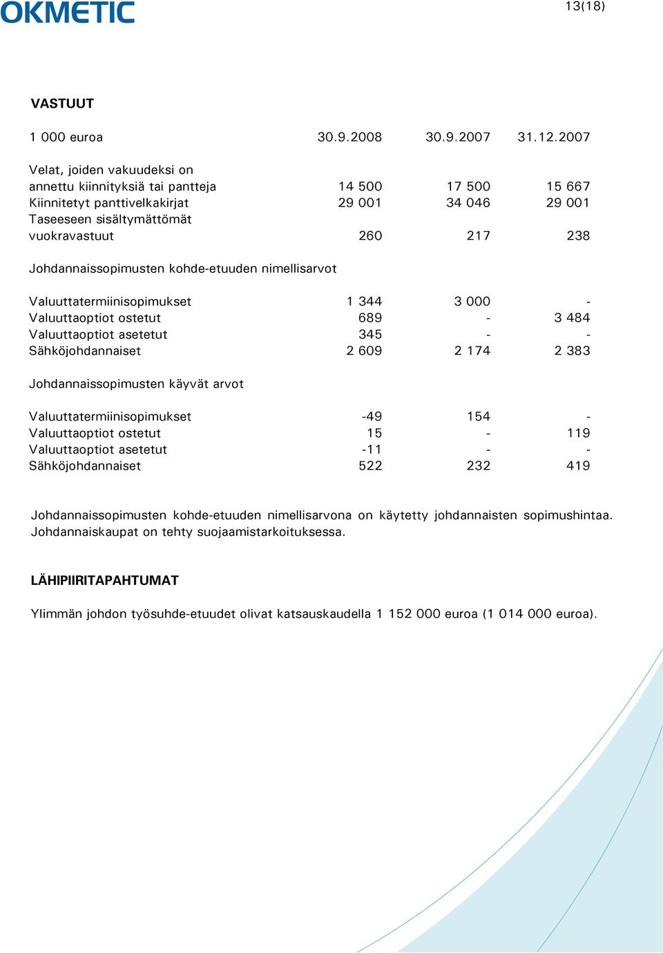 Johdannaissopimusten kohde-etuuden nimellisarvot Valuuttatermiinisopimukset 1 344 3 000 - Valuuttaoptiot ostetut 689-3 484 Valuuttaoptiot asetetut 345 - - Sähköjohdannaiset 2 609 2 174 2 383