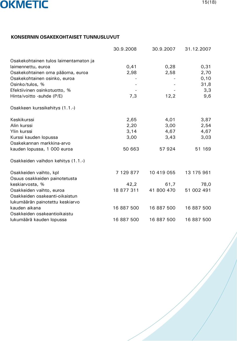 Efektiivinen osinkotuotto, % - - 3,3 Hinta/voitto -suhde (P/E) 7,3 12,2 9,6 Osakkeen kurssikehitys () Keskikurssi 2,65 4,01 3,87 Alin kurssi 2,20 3,00 2,54 Ylin kurssi 3,14 4,67 4,67 Kurssi kauden