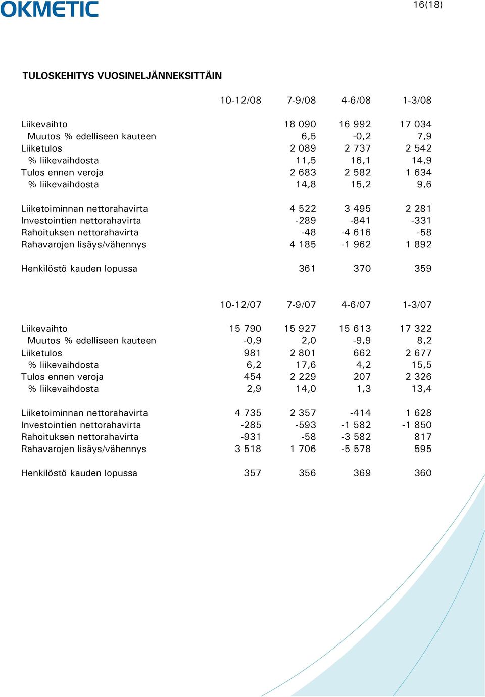 -48-4 616-58 Rahavarojen lisäys/vähennys 4 185-1 962 1 892 Henkilöstö kauden lopussa 361 370 359 10-12/07 7-9/07 4-6/07 1-3/07 Liikevaihto 15 790 15 927 15 613 17 322 Muutos % edelliseen kauteen -0,9