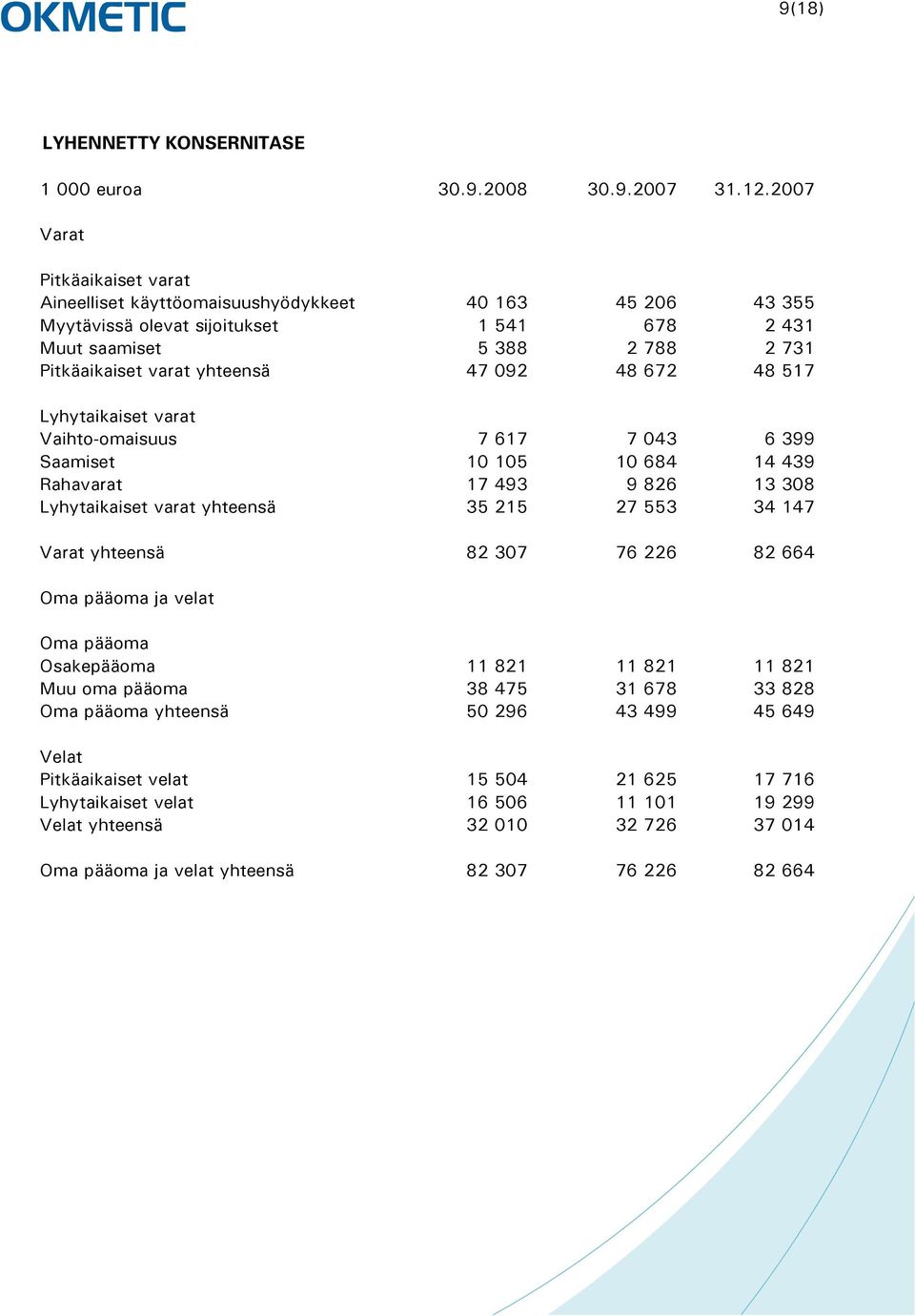 092 48 672 48 517 Lyhytaikaiset varat Vaihto-omaisuus 7 617 7 043 6 399 Saamiset 10 105 10 684 14 439 Rahavarat 17 493 9 826 13 308 Lyhytaikaiset varat yhteensä 35 215 27 553 34 147 Varat yhteensä 82