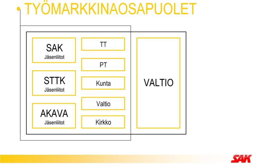 Jäsenliitot AKAVA