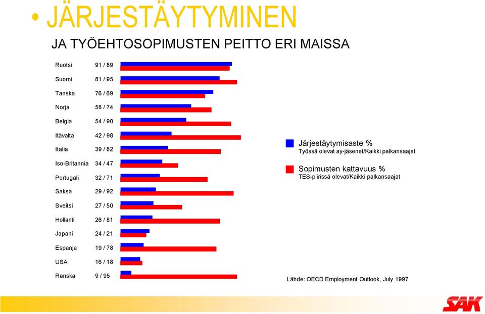 olevat ay-jäsenet/kaikki palkansaajat Sopimusten kattavuus % TES-piirissä olevat/kaikki palkansaajat Saksa 29 / 92