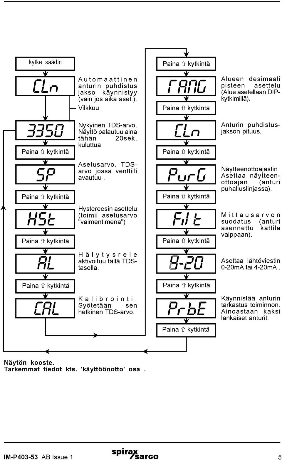 Hystereesin asettelu (toimii asetusarvo "vaimentimena") Mittausarvon suodatus (anturi asennettu kattila vaippaan). Hälytysrele aktivoituu tällä TDStasolla.