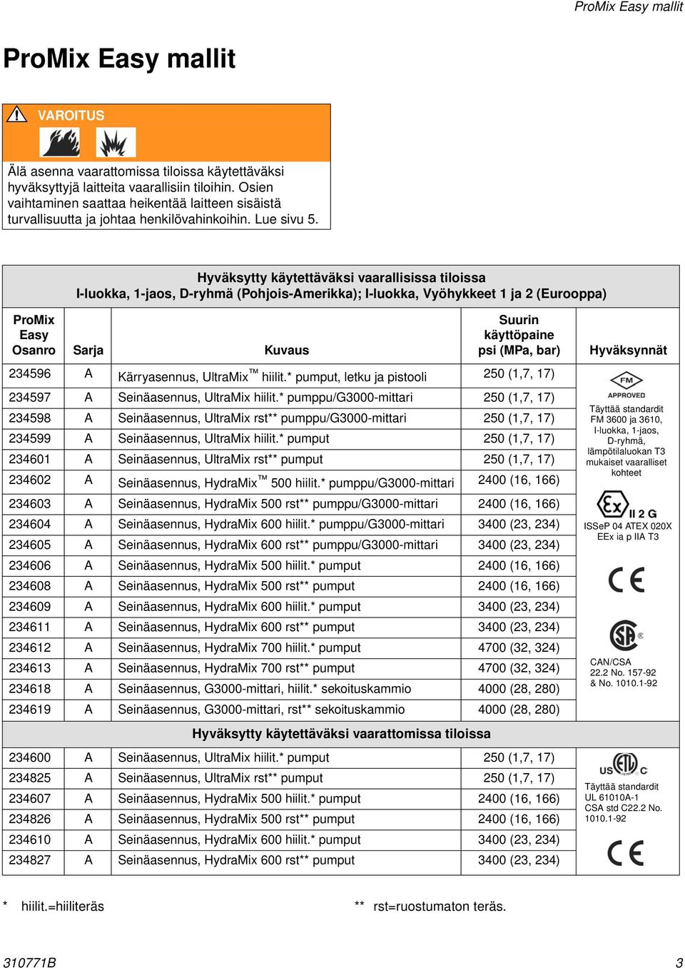 Hyväksytty käytettäväksi vaarallisissa tiloissa I-luokka, -jaos, D-ryhmä (Pohjois-Amerikka); I-luokka, Vyöhykkeet ja (Eurooppa) ProMix Easy Osanro Sarja Kuvaus Suurin käyttöpaine psi (MPa, bar) 596 A