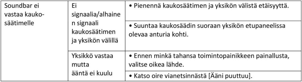 etäisyyttä. Suuntaa kaukosäädin suoraan yksikön etupaneelissa olevaa anturia kohti.