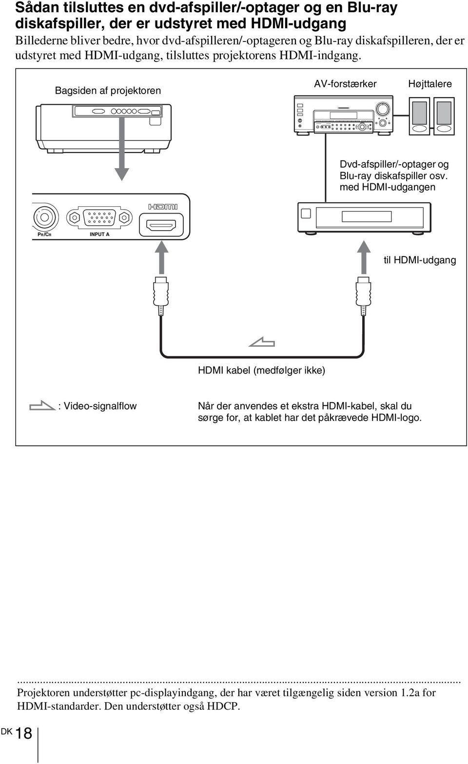 Bagsiden af projektoren AV-forstærker Højttalere Dvd-afspiller/-optager og Blu-ray diskafspiller osv.