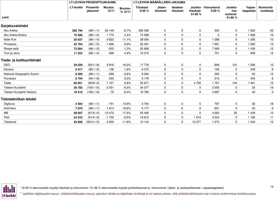 kulttuurilehdet GEO 239 (93/1/-/) -3 1-1,0% 17 77 0 9 101 1 293 10 Kanava 917 (95/-/-/5) -13-1,9% 373 0 195 0 349 National Geographic Suomi 9 509 (99/-/-/1) -29-2,% 9 094 0 33 0 52 12 Parnasso 794