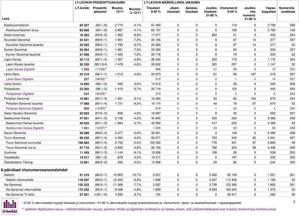 Kymen Sanomat lauantai 21 00 (99/0/-/1) -1 593-7,0% 20 71 79 0 203 52 Lapin Kansa 30 113 (95/1/-/4) -1 507-4,% 2 434 333 17 0 1 170 354 Lapin Kansa lauantai 30 32 (95/1/0/4) -1 47-4,% 2 02 320 257 0