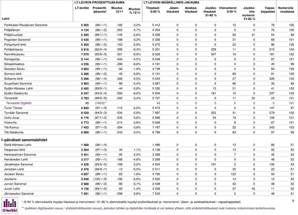 070 (93/5/-/3) -521 -,9% 52 347 1 0 11 102 Rantapohja 9 144 (99/-/-/1) -434-4,5% 9 04 0 9 0 7 101 Siikajokilaakso 4 23 (99/-/-/1) -299 -,% 4 191 0 45 99 Soisalon Seutu 4 03 (99/-/-/1) -92-1,9% 4 739