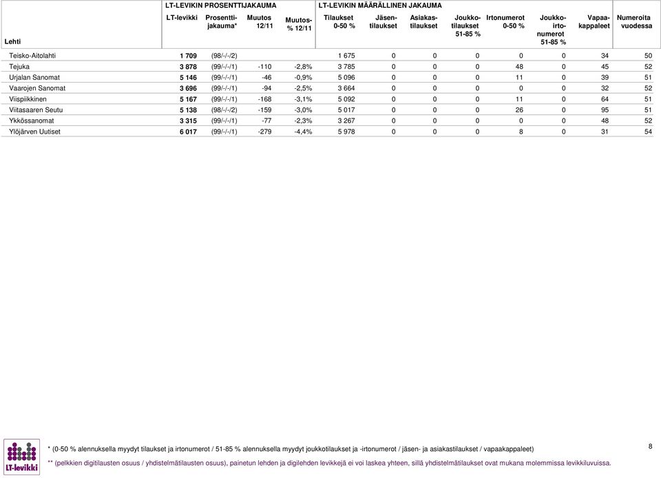 (9/-/-/2) -159-3,0% 5 017 0 2 0 95 51 Ykkössanomat 3 315 (99/-/-/1) -77-2,3% 3 27 0 4 52 Ylöjärven Uutiset 017 (99/-/-/1) -279-4,4% 5 97 0 0 31