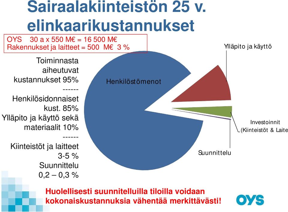 kustannukset 95% ------ Henkilösidonnaiset kust.