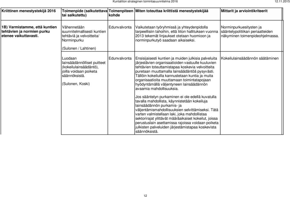 hallituksen vuonna 2013 tekemät linjaukset otetaan huomioon ja norminpurkutyö saadaan aikaiseksi. Norminpurkuesitysten ja sääntelypolitiikan periaatteiden näkyminen toimenpideohjelmassa.